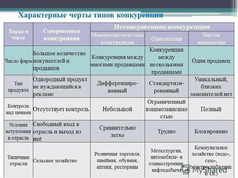 Характерные особенности организации. Число фирм в совершенной конкуренции таблица. Количество фирм в совершенной конкуренции. Совершенная конкуренция число фирм. Основные черты совершенной конкуренции.