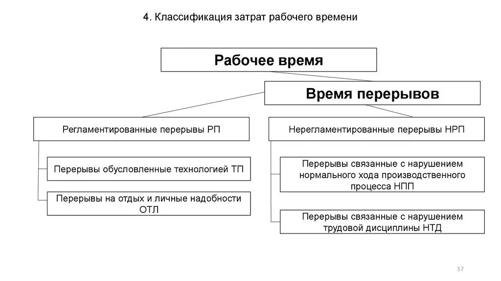 Этапы рабочего времени. Структура рабочего времени схема. Структура затрат рабочего времени. Рабочее время схема. Схема затрат рабочего времени.