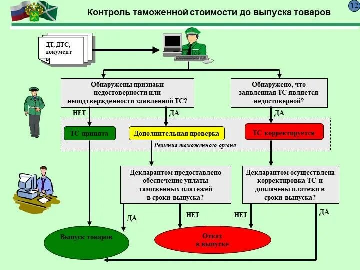 Использование предварительной информации. Схема реализации контроля таможенной стоимости товаров. Порядок контроля таможенной стоимости. Процедура контроля таможенной стоимости. Таможенные платежи схема.