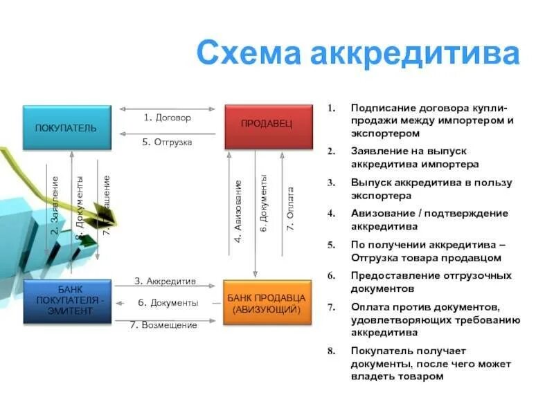 Схема раскрытия аккредитива. Сделка с аккредитивом схема. Аккредитив схема реализации. Схема покрытого аккредитива. Аккредитив при покупке втб