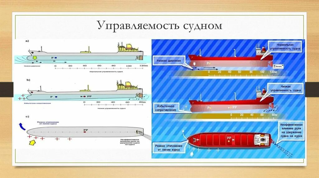 Направление движение судов. Управляемость судна. Поворотливость судна. Элементы управляемости судна. Факторы влияющие на маневренность судна.