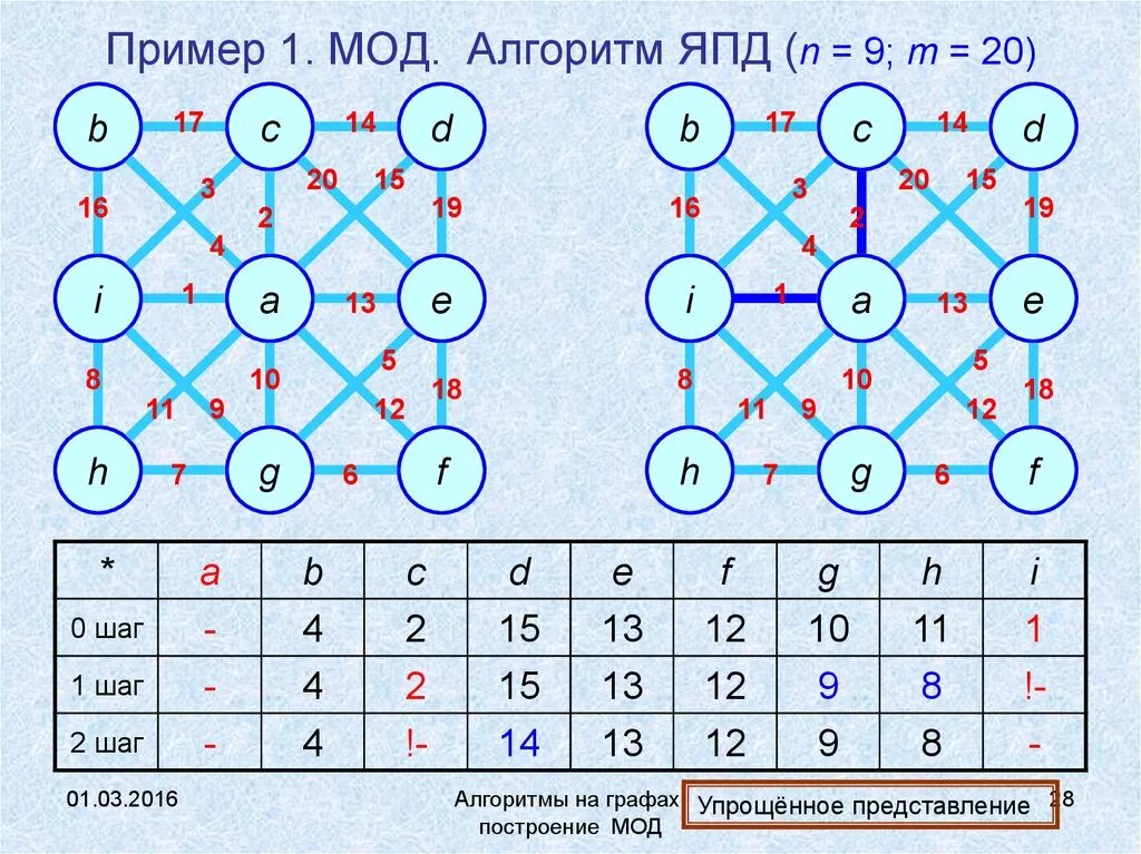 Минимального остовного дерева графа. Построение минимального остовного дерева графа. Алгоритмы на графах. Минимальное остовное дерево. Минимальное остовное дерево графа