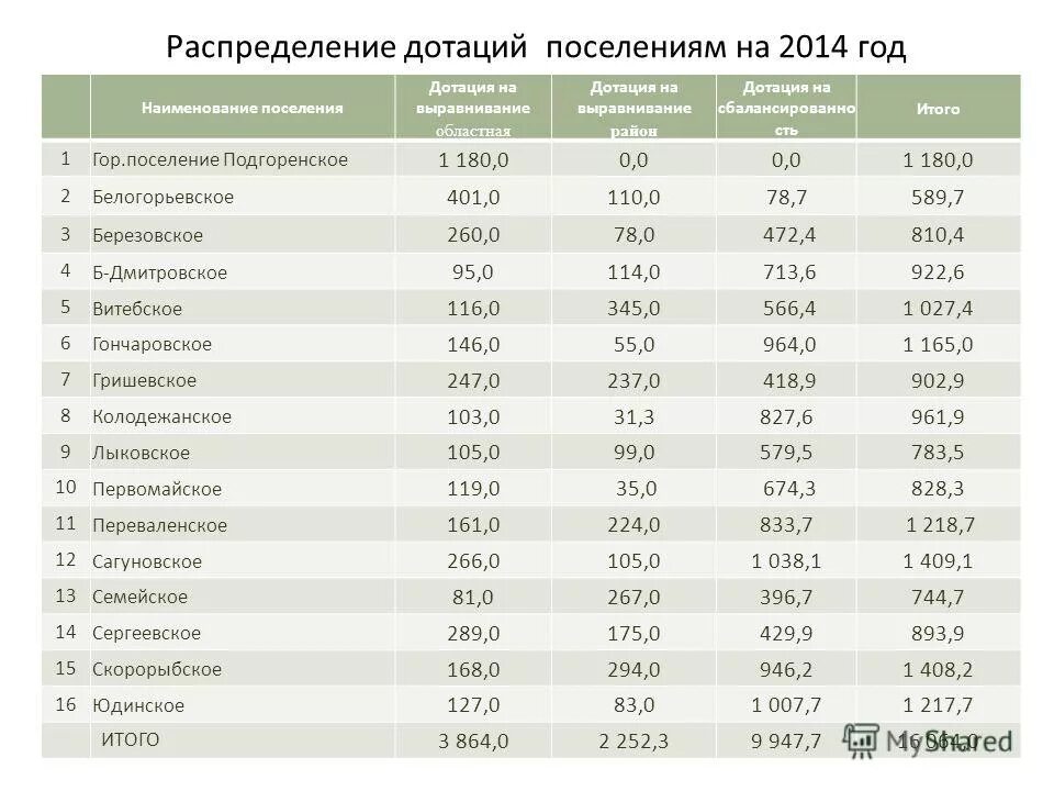 Дотации москве