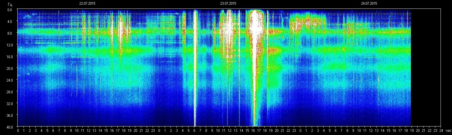 Таблица резонанса Шумана. Волны Шумана земли. Частота Шумана 2000. Вибрации Шумана.