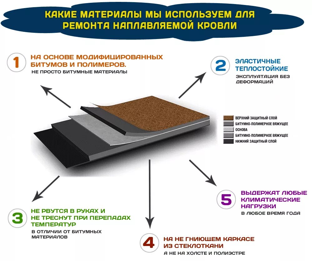 Схема укладки рулонной гидроизоляции плоской кровли. Верхний слой наплавляемой кровли ТЕХНОНИКОЛЬ. Технология ТЕХНОНИКОЛЬ плоские кровли. Схема устройства слоев гидроизола плоской кровле. Расчет гидроизоляции