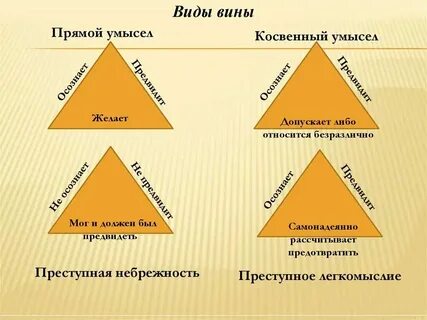 Другое название косвенного умысла в юридической литературе