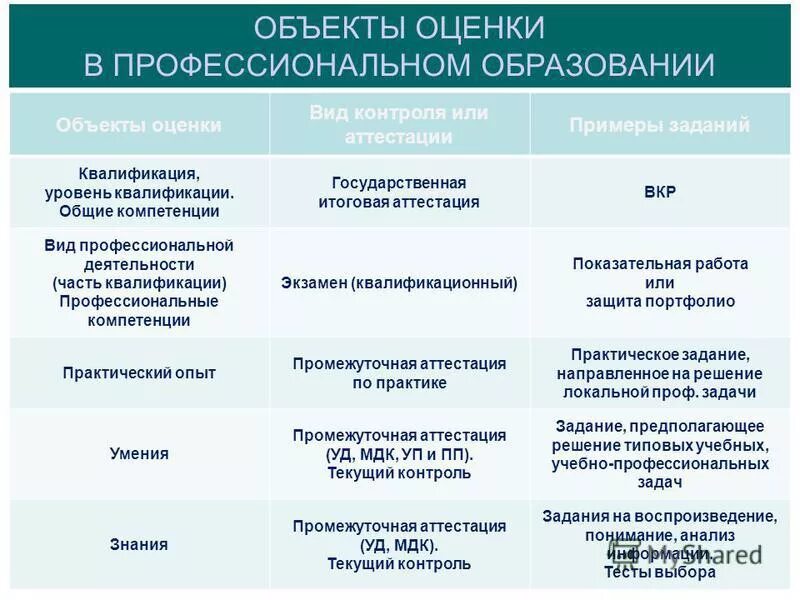 Формы аттестации текущего контроля. Формы аттестации текущего контроля