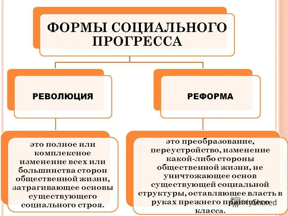 Основные формы изменения общества. Отличие реформы от революции. Формы социального прогресса. Реформы и революции таблица. Формы исторического прогресса.