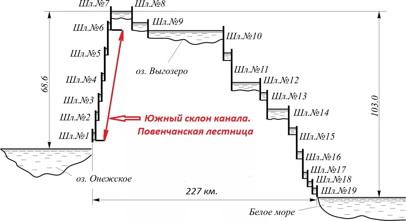 Продольный профиль Беломоро – Балтийского канала. Схема Беломоро-Балтийского канала шлюзы. Шлюз Беломорско-Балтийского канала. Беломорско-Балтийский канал схема. Беломорско балтийский канал сообщение 4 класс