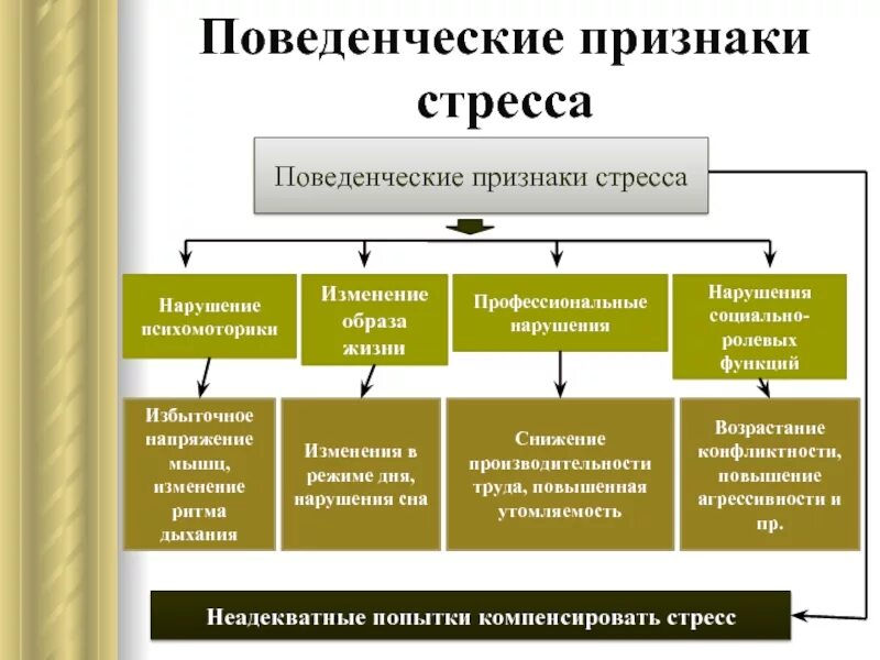 Что значит физиологические признаки. Поведенческие признаки стресса. Психологические проявления стресса. Признаки состояния стресса. Поведенческие стресс признаки проявления.