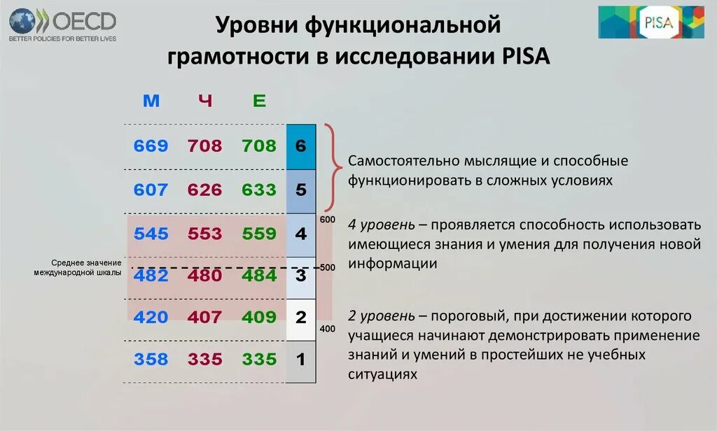 Международные системы оценки. Уровни функциональной грамотности в исследовании Pisa. Уровни сформированности функциональной грамотности. Исследования Pisa функциональная грамотность. Уровни читательской грамотности Pisa.