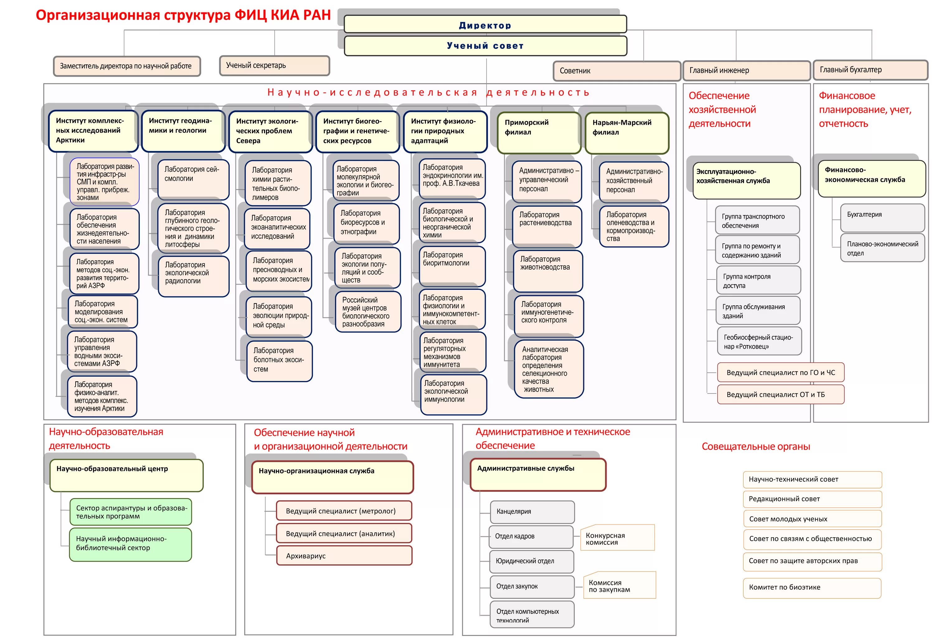 Центр административно хозяйственного обеспечения. Структура административно-хозяйственного отдела. Организационная структура предприятия жд станции. Центр административно хозяйственного обеспечения. Организационная схема ахо.