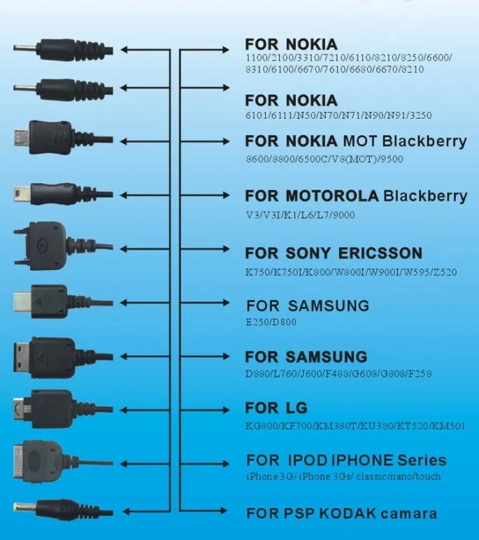 Рейтинг зарядок для телефона. Разъём кабеля для зарядки. Виды USB разъемов для зарядки. Типы разъемов для зарядки телефонов самсунг. Виды USB проводов для зарядки.