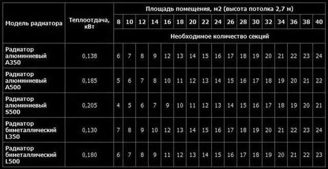 Рассчитать количество радиаторов отопления на комнату. Теплоотдача алюминиевых радиаторов 1 секции. Таблица расчета мощности нагрева радиатора. Таблица расчета секций радиаторов отопления. Теплоотдача 1 секции радиаторов отопления таблица расчет.