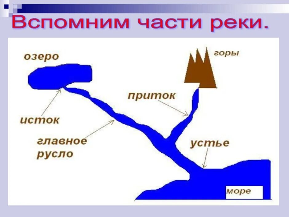 Схема река вытекает из озера 2 класс. Схема реки. части реки схема. река части реки. рисунок река вытекает из озера.