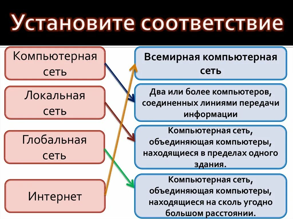 Установите соответствия компьютерная сеть локальная сеть. Установите соответствие локальная сеть. Установите соответствие локальная сеть Глобальная сеть. Установите соответствие компьютерная сеть локальная. Локальные и глобальные компьютерные сети босова