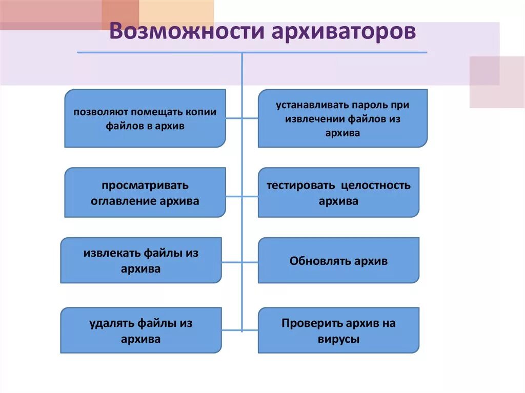 Функции архиваторов. Возможности архиваторов. основные возможности программ архиваторов. функциональные возможности архиваторов. функции программ архиваторов схема.