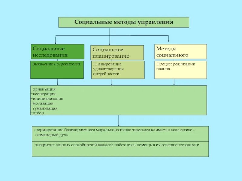 Методы социального управления примеры. Социальные методы управления. Алгоритм социального управления. Методы социального планирования. Социальное управление и социальное регулирование.