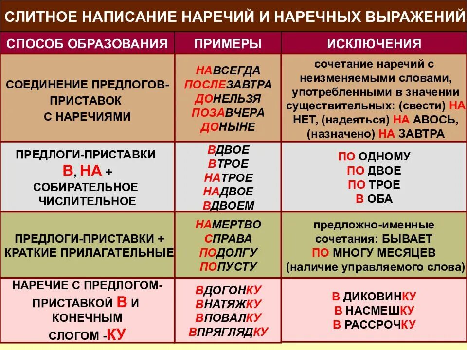 Всегда предлог. Раздельное написание предлогов Слитное написание приставок примеры. Правописание предлогов с наречиями. Как пишутся наречия с предлогами. Наречие правописание наречий.