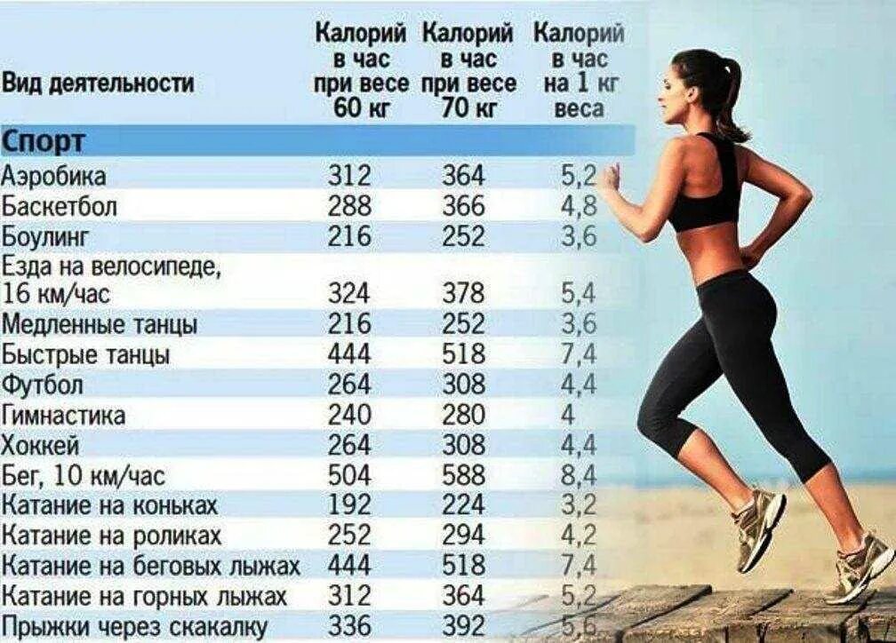 Сколько калорий сжигает бег. Упражнения для похудения ккал. калории при беге. упражнения для похудения с калориями. сколькоткалорий сдигается при беге.