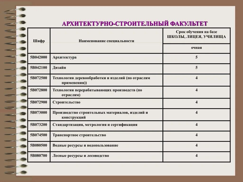 Строительные специальности после 9 класса. Шифр и наименование специальности. строительный факультет специальности. название факультета и специальности. архитектурно-строительный факультет.
