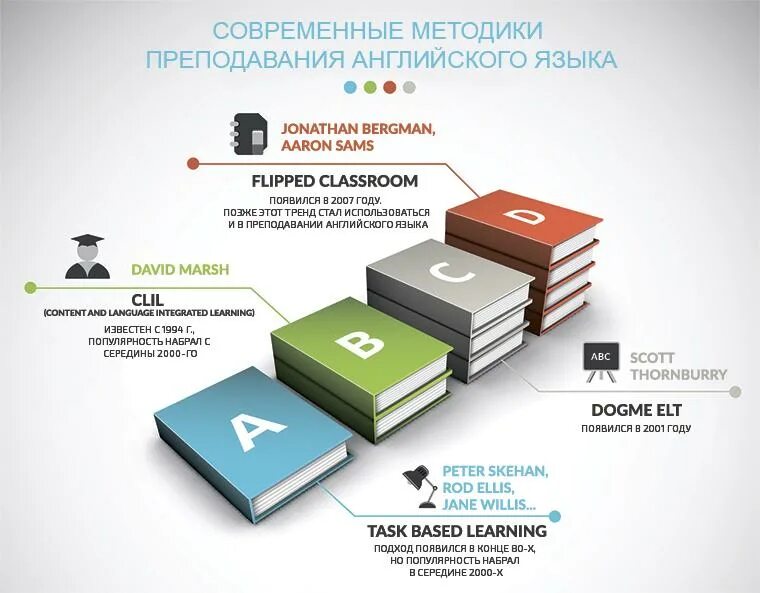 Методика преподавания английского языка. Методы преподавания английского. Современные методы изучения английского языка. Подходы к преподаванию английского. Начальная методика английского языка