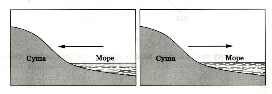 Схема образования Брих. Схема бризов и муссонов 6 класс. Схема образования дневного и ночного бриза. Схема образования дневного бриза. Рисунок муссона