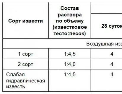 Сколько добавить мыла в цементный раствор