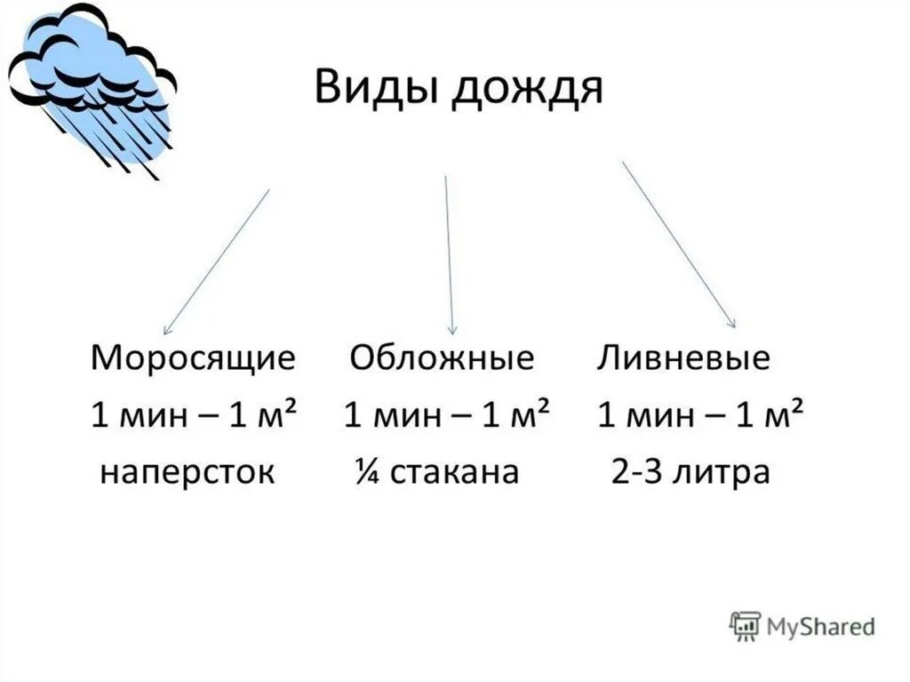 Осадки 5 класс. Виды дождя. Виды осадков обложные. Разные виды дождей. Виды облаков и осадки схема.