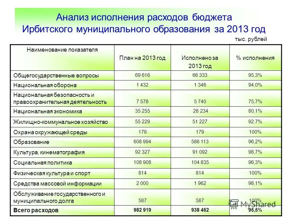 Анализ исполнения расходов бюджета. Анализ исполнения расходов бюджета. Исполнение бюджета по расходам. Бюджет югорска. Годовой бюджет городов россии.