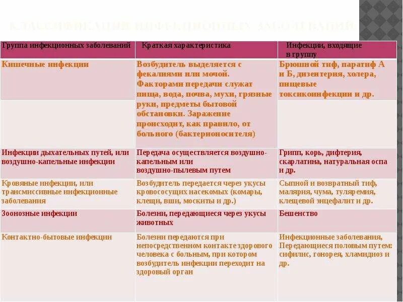 Классификация основных инфекционных заболеваний. Классификация инфекции заболеваний. классификация инфекционных заболеваний. классификация инфекционные заболевания и болезни. классификация инфекционных заболеваний таблица.