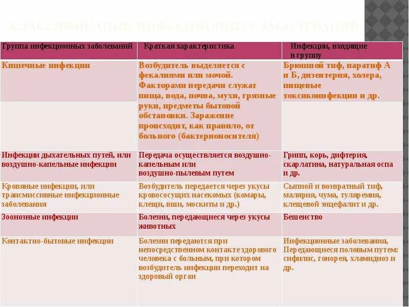 Какие инфекции передаются через укусы кровососущих насекомых. Классификация инфекции заболеваний. Классификация инфекционных заболеваний. Классификация инфекционные заболевания и болезни. Классификация инфекционных заболеваний таблица.