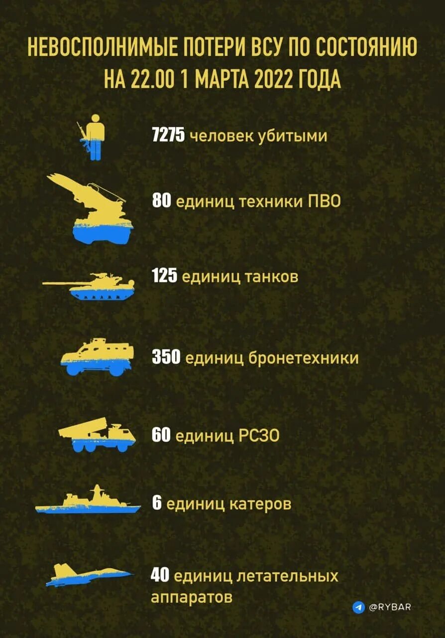 Потери украины на сегодня статистика. Потери Российской армии. Инфографика потери украинской армии. ПОЕТИР сторон на уркание.