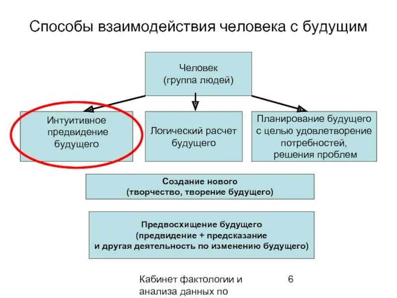 Типы взаимодействия людей пример