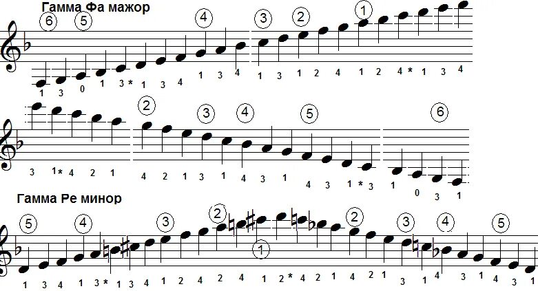 Гамма ре бемоль мажор. Аппликатура гаммы Ре диез мажор. Гамма ми мажор на гитаре 3 октавы. Гамма фа диез минор аппликатура. Аппликатура в гамме Ре диез минор.