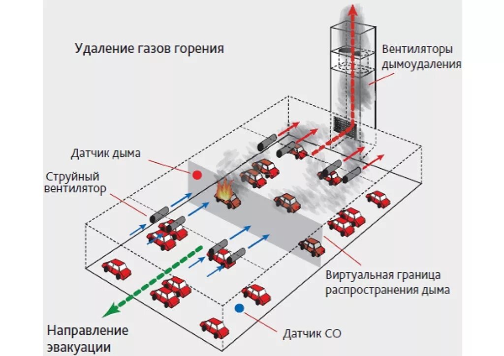 Удаление продуктов горения. Схема приточно вытяжная система вентиляции подземной автостоянки. Система дымоудаления подземной автостоянки. Система дымоудаления и подпора воздуха СП 7.13130.2013. Система дымоудаления подземных автостоянок вентиляции.