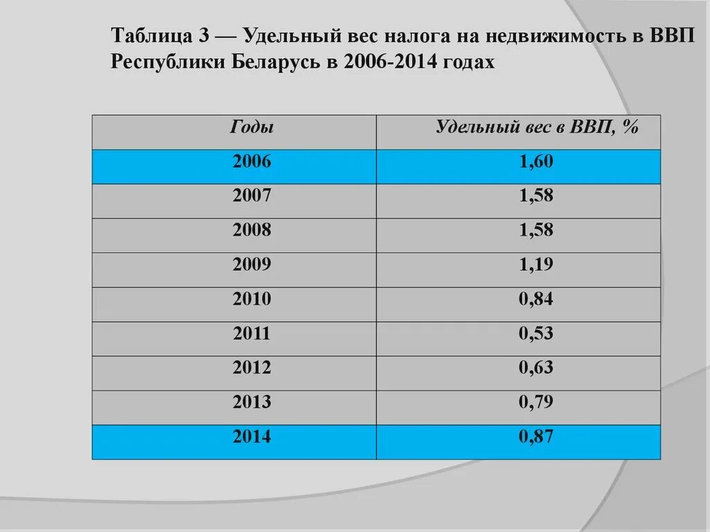 Удельный вес в налогах. Удельный вес ВВП. Налоговое бремя удельный вес налогов в ВВП. Удельный вес по налогам. Валовый вес