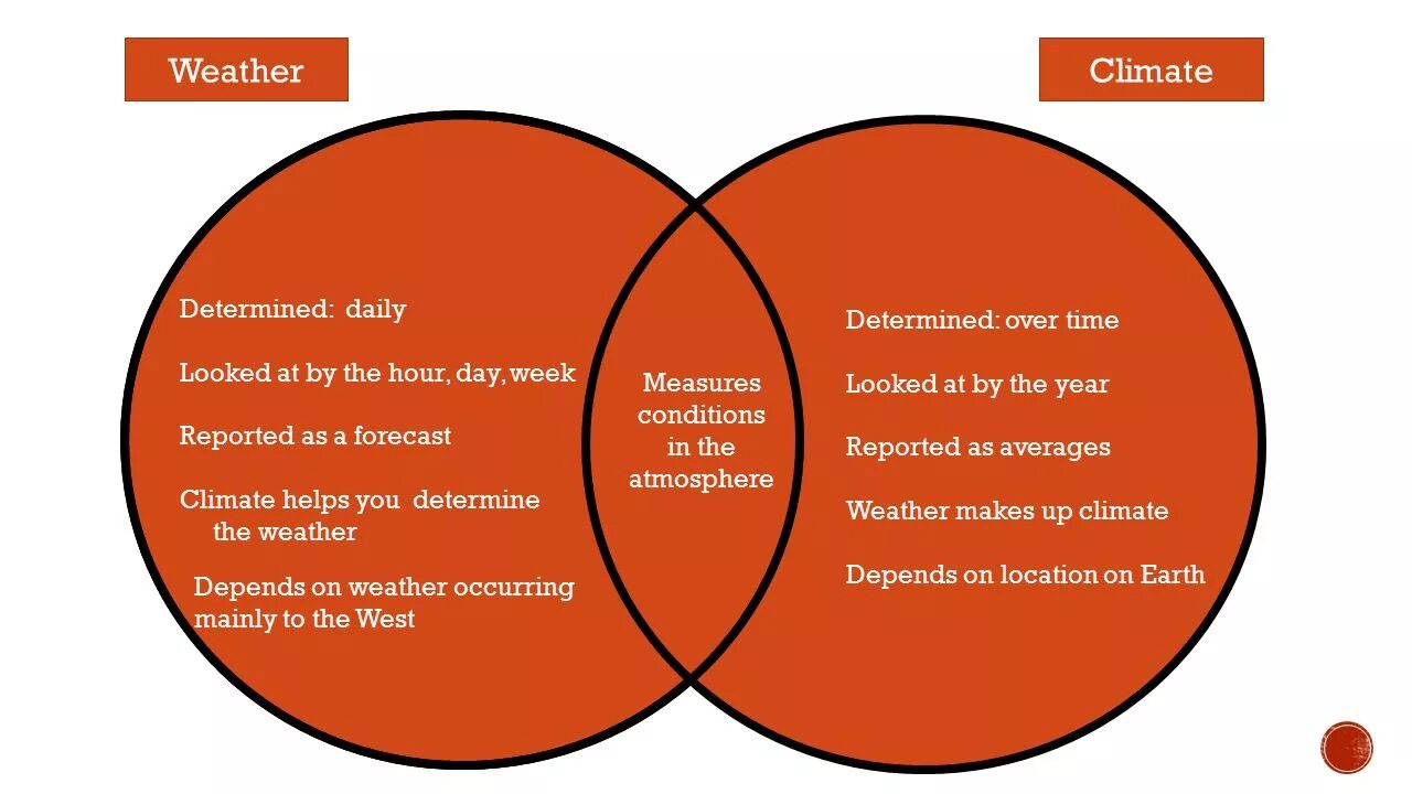 Different climate. Weather vs climate. The difference between weather and climate. Different climate and weather. Диаграмма.