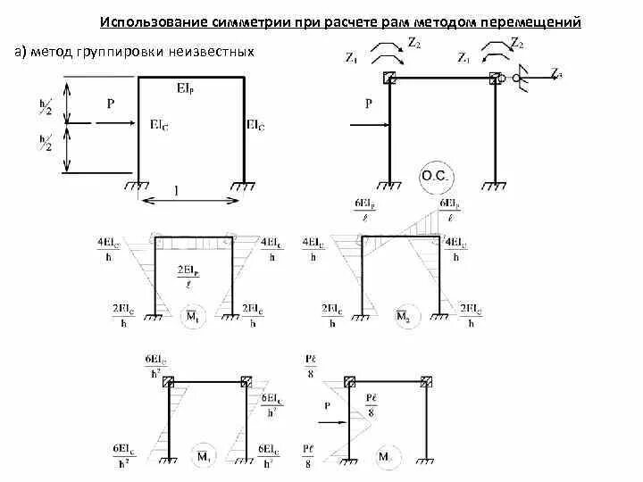 Расчет статически неопределимой рамы методом сил