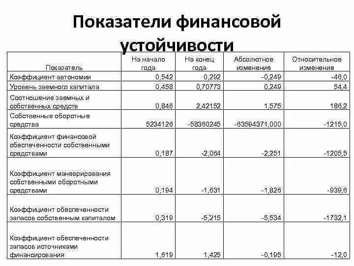 Баланс формула показатели финансовой устойчивости. Формула расчетные показатели коэффициента финансовой устойчивости. Коэффициент фин устойчивости формула. Анализ показателей фин устойчивости формулы. 4 показателя финансового анализа