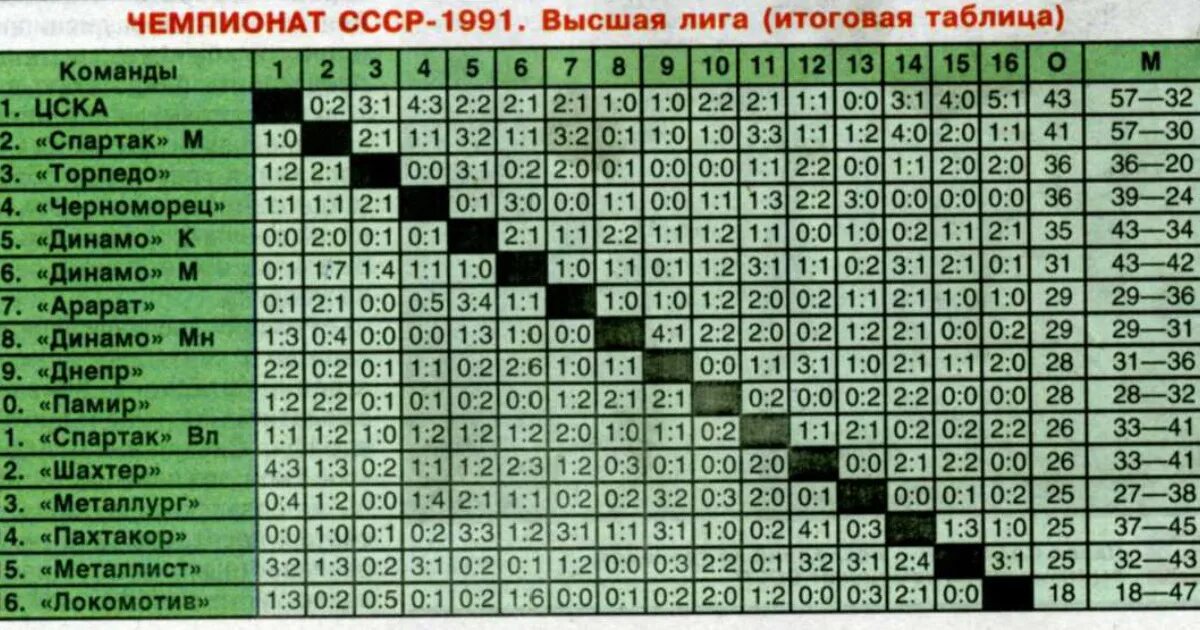 Группа команд в чемпионате 4 буквы. Таблица СССР по футболу 1989. Чемпионат СССР по футболу 1989 Высшая лига турнирная таблица. Таблица первой Лиги чемпионата СССР по футболу. Чемпионат СССР по футболу 1990 Высшая лига турнирная таблица.