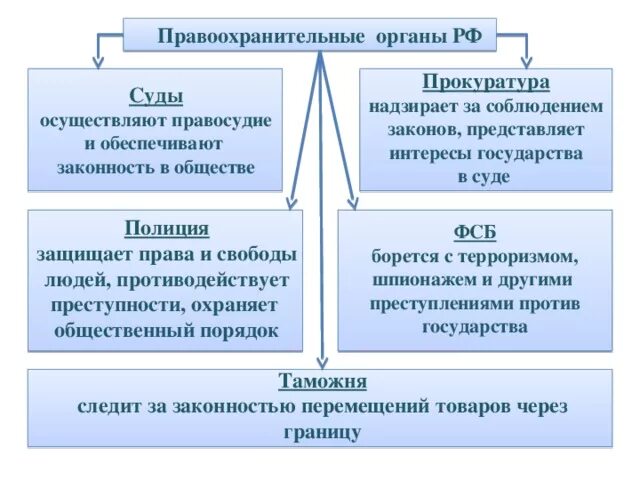 Правоохранительные функции прокуратуры. Функции правоохранительных органов. Правоохранительные органы прокуратура функции. Отличие прокуратуры от полиции. Функции и полномочия правоохранительных органов.