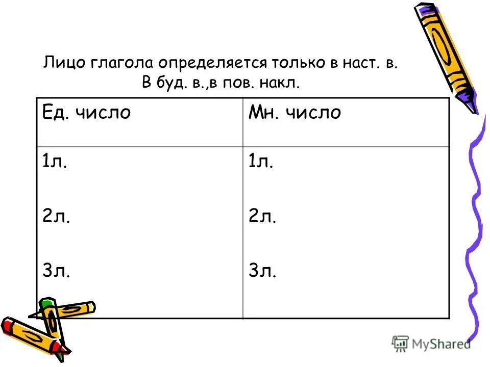 Лицо глагола вырастет. Как определить лицо глагола. Лица глаголов. Лицо глагола таблица 5 класс. Лицо глагола 4 класс.