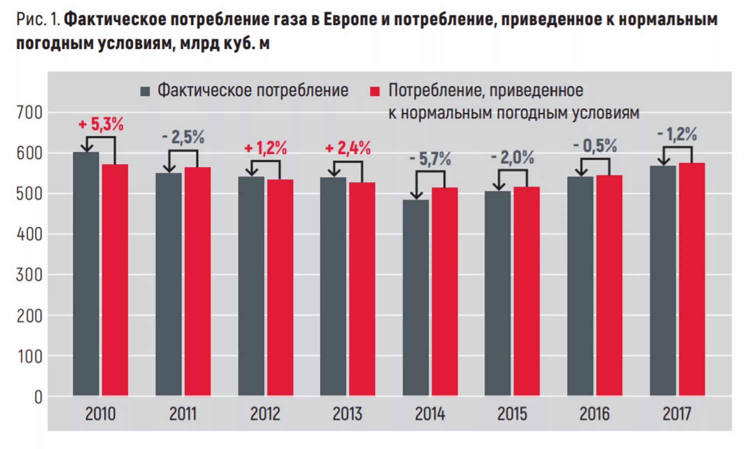 Потребление газа по странам. Объем потребления газа в Европе по месяцам. Потребление газа в Европе по годам. Потребление российского газа в Европе. Объем потребления газа в Европе по годам.