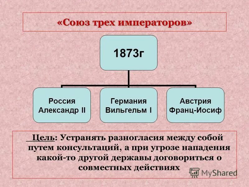 Союз трёх императоров 1881-1894. Союз 3х императоров 1873. Союз 3х императоров 1873. 1873 – 1878 гг. 1873 г союз трех императоров.