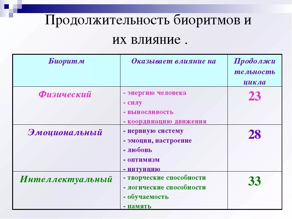 Влияние времени жизни на. Классификация биологических ритмов. Биоритмы и их классификация. Классификация биоритмов человека. Биологические ритмы и их классификация.