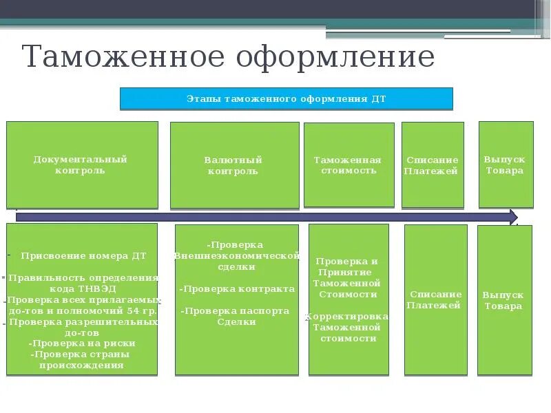 Порядок таможенного оформления. Процедура таможенного оформления. Схема таможенного оформления. Схемы таможенных процедур.