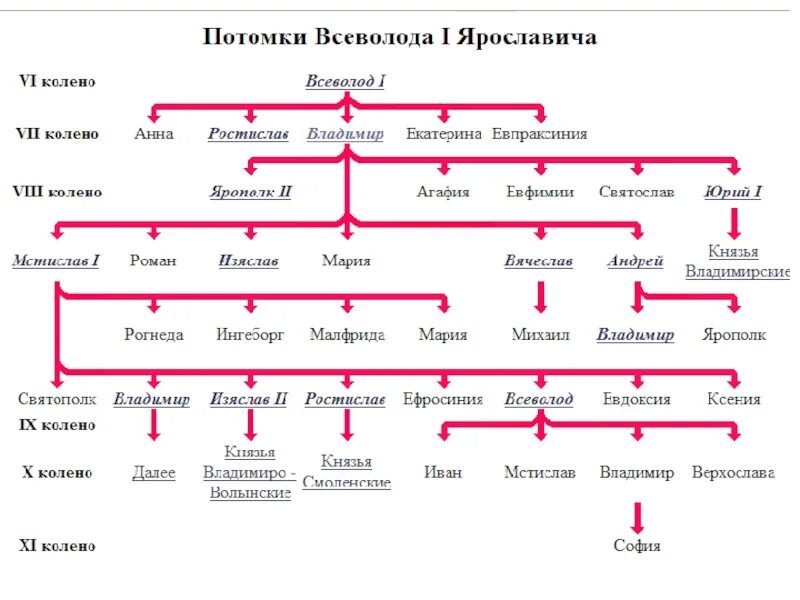 Родословная Владимира Мономаха Древо. Родословное дерево Владимира Мономаха. Потомки Владимира Мономаха Древо. Родословная Владимира Мономаха дерево. Чей родственник поет