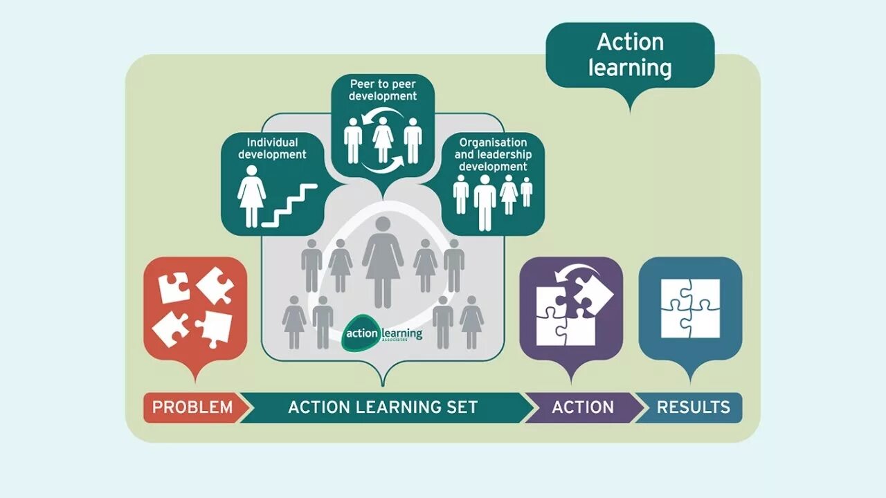 Action Learning. «Action Learning» картинки. Learning and Development. Peer to peer обучение.