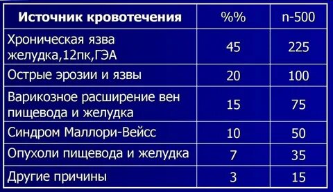 Кровотечение из варикозных вен пищевода мкб 10